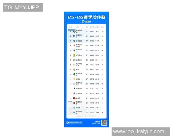 沙特联赛最新积分榜：胜利队全胜领跑新月队紧随其后卫冕冠军表现不佳仅居第七